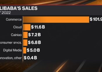 Chart showing Alibaba sales