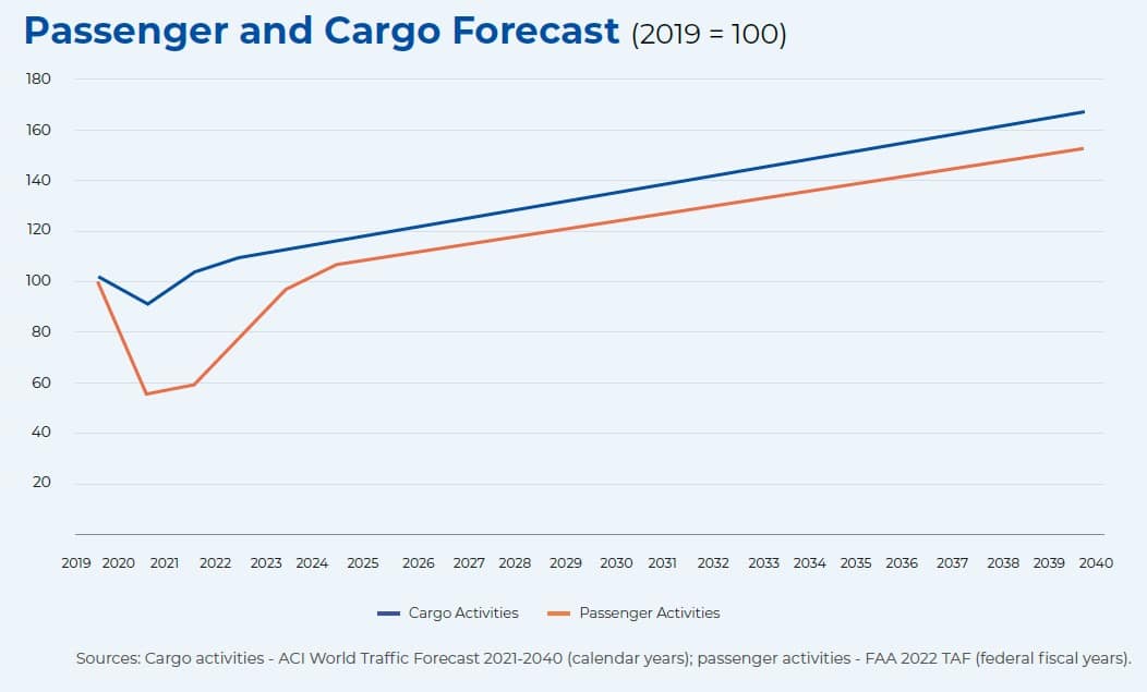 Passenger and Air Cargo Forecast Chart