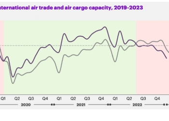 Graph of air cargo demand vs capacity