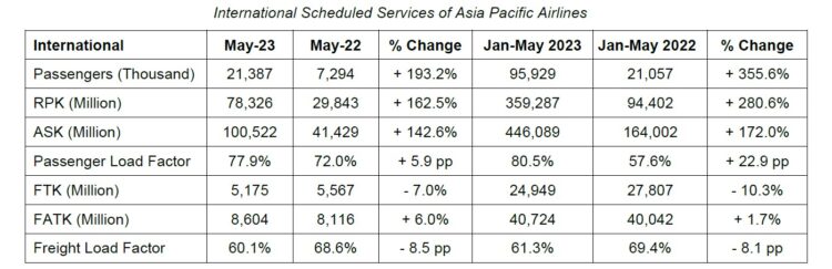 Graph shows the international scheduled services of airlines in the Asia Pacific region for May 2023