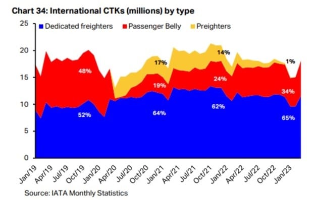A chart shows international CTKs by type