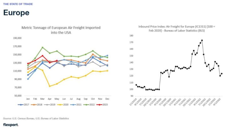 Graphs showing the airfreight market in Europe in recent years