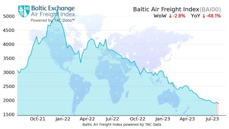Baltic Air Freight Index chart