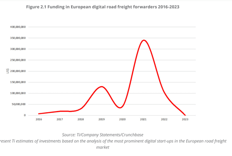 Graph showing funding in European digital road freight forwarders
