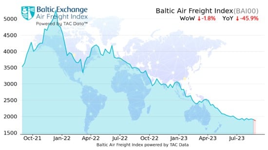 Baltic Air Freight Index for the week ending Aug. 28, 2023