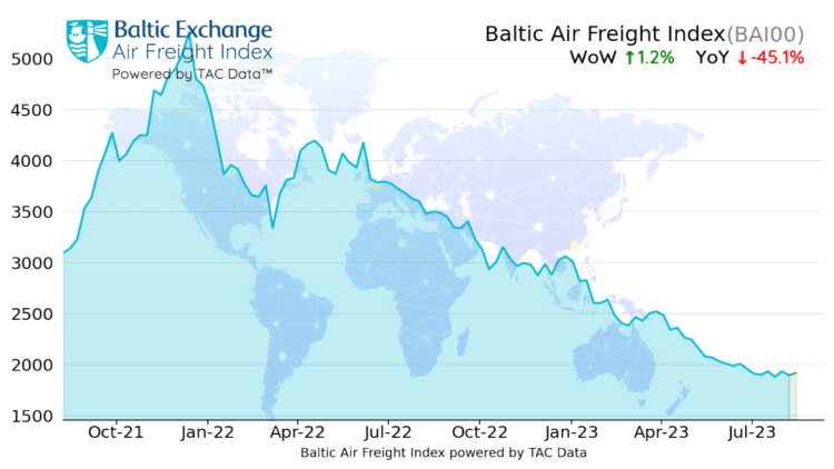 Baltic Air Freight Index through Aug. 14, 2023
