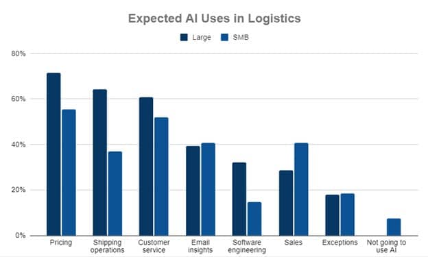 Chart showing expected AI uses in logistics