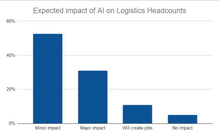 Chart showing the expected impact of AI on logistics headcounts