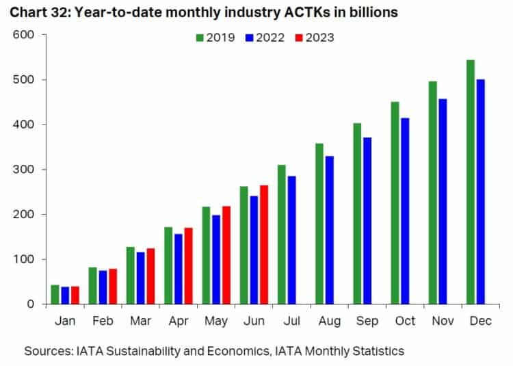Chart showing monthly industry ACTKs