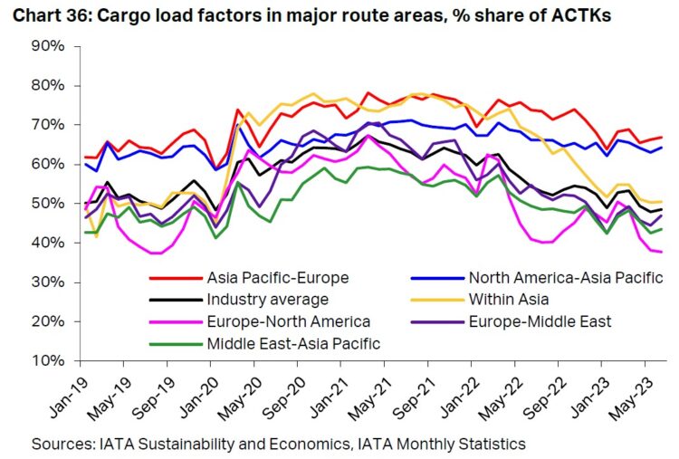 Graph showing cargo load factors in major route areas