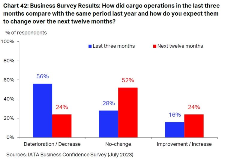A chart showing how cargo operations and predictions based on an IATA survey