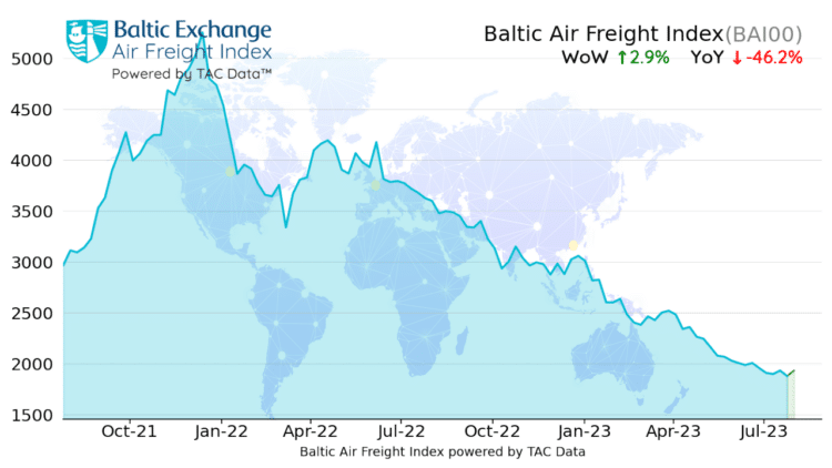 Baltic Air Freight Index chart released Aug. 1, 2023