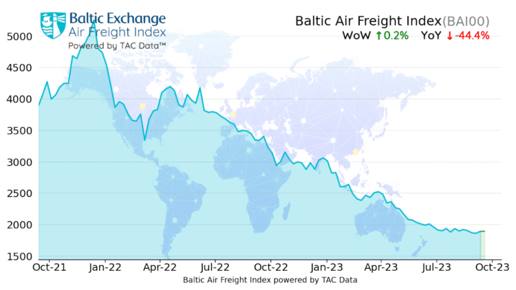 Baltic Air Freight Index for the week ending Sept. 18, 2023