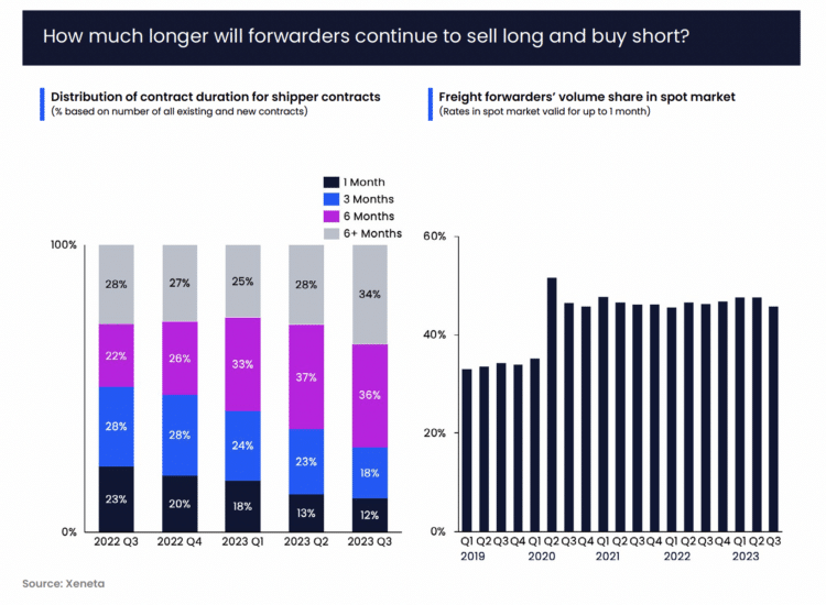 Two graphs to answer the question: How much longer will forwarders continue to sell long and buy short?