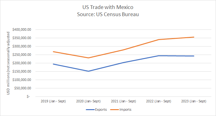 Graph shows U.S.-Mexico imports and exports from January through September from 2019 through 2023