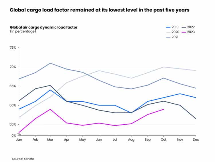 Chart showing October 2023 load factor